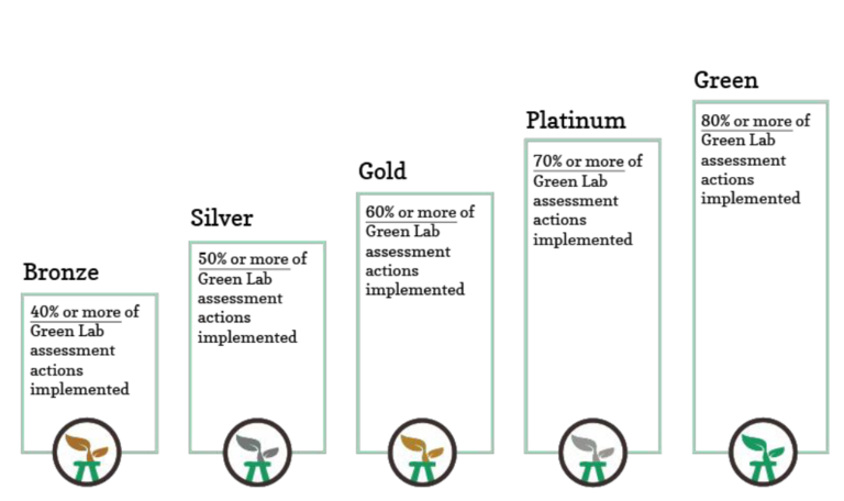 mygreenlab levels